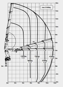 62t palfinger diagram